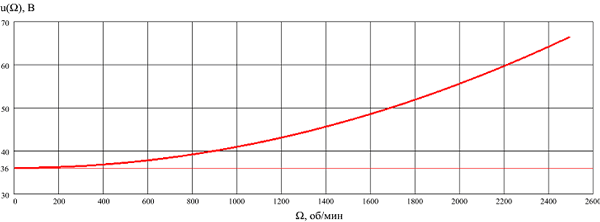 ����������� ������������� ���������� ������� �� ��������.