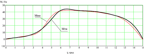 ����������� ������� ��� ������������ 18/12 � ����������� �� �������� ��������� ������ ������� � ������.