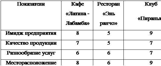 �������: ����������	����	��������	����
	������� - �������	���� �����	���������
����� �����������	8	5	9
�������� ���������	7	5	7
������������ �����	6	6	7
�����������������	8	6	9
������� ��������� ������������	5	5	7
������� ��������	6,6	5,8	7,8
