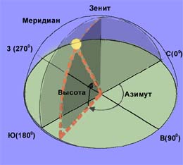 �������� �����. ���������� �� ����