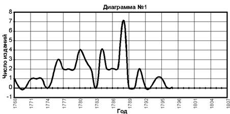 ������� ��������� ������������ ��������������� ���������� �������������� (����� XVIII - ������ �������� XIX ��.)