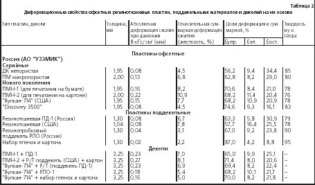 �������� �������������� �������� � ������������ ��������� � �������� ��������