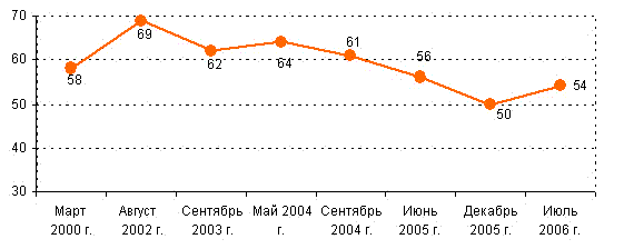 ������������� � ���������� �������� ������� (���������������� �������)