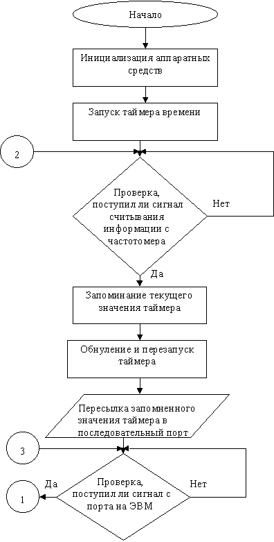 ���������� ������� �� ������������-������������ ������