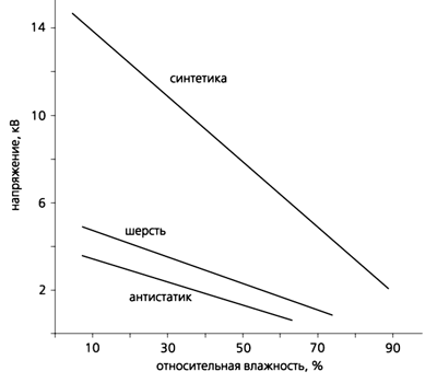 ����������� ������������� � ����������������� �����������