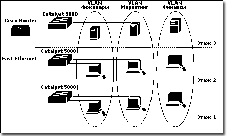 ���������� VLAN