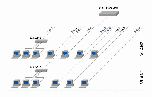 ���������� VLAN