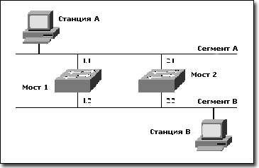 ���������� VLAN
