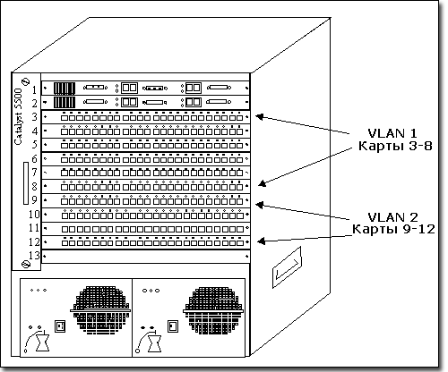 ���������� VLAN