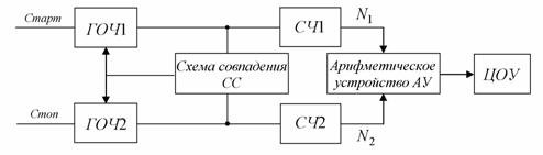 ��������� �� ����������