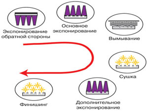 ������ �������� ������������ ������� � ��������� �������������� ����