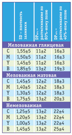 ���� ��������� � �������� �������� �������� ������