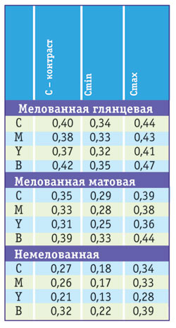 ���� ��������� � �������� �������� �������� ������