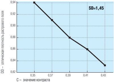 ���� ��������� � �������� �������� �������� ������