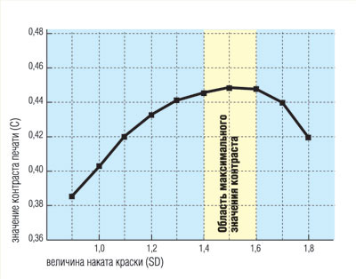 ���� ��������� � �������� �������� �������� ������