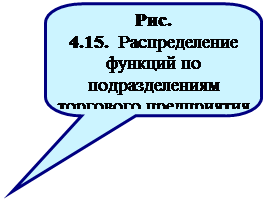 ����������� ������������� �������: ���. 4.15.  ������������� ������� �� �������������� ��������� �����������